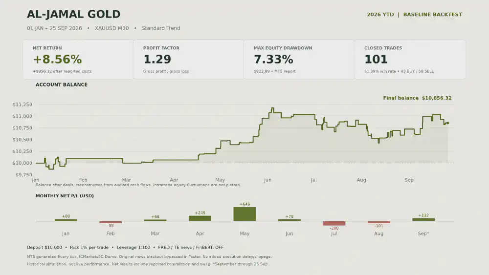 Al-Jamal Gold audited 2026 YTD baseline backtest